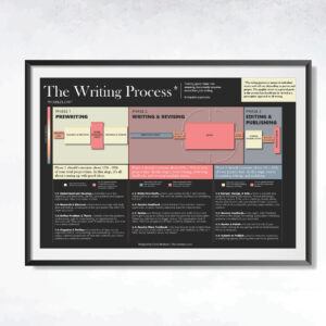 The Writing Process - Infographic [DIGITAL DOWNLOAD]