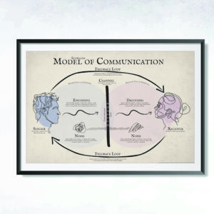 Schramm Model of Communication - Infographic [DIGITAL DOWNLOAD]